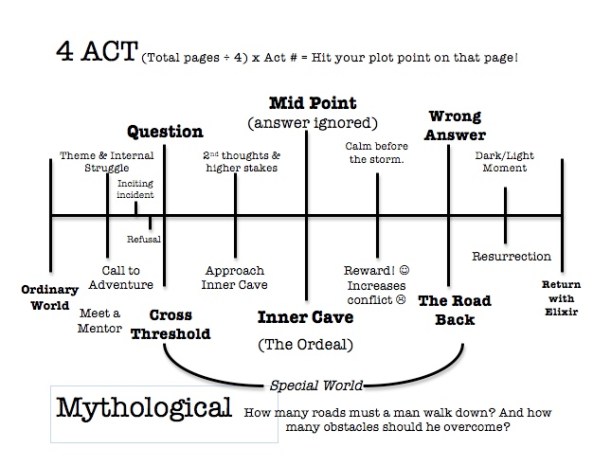 holly obrien 4 act mythological structure